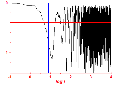 Survival probability log